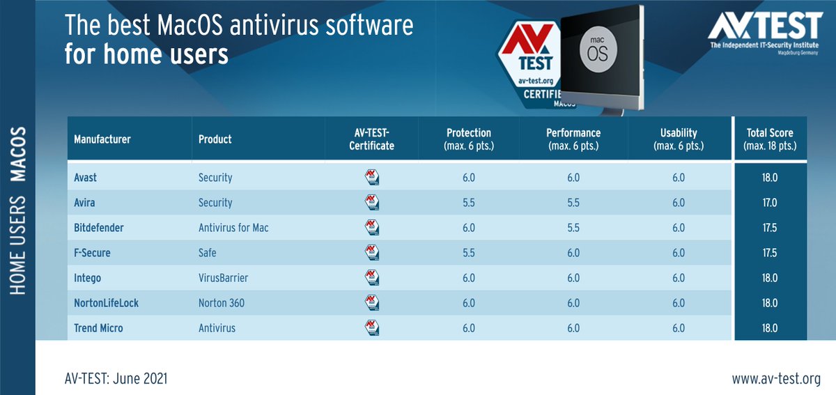 antivirus for mac av test